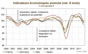 Pour l’OCDE, le risque de récession en Europe augmente
