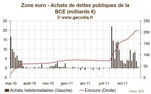 La BCE a fortement réduit ses achats de dettes, à moins d’un milliard d’euros
