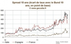 Le 10 ans français reste au-dessus de 3,3 %, les spreads italiens en hausse