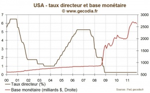 La Fed continue son opération twist