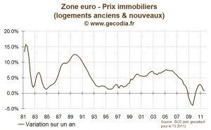 Les prix immobiliers en zone euro stagnent, en attendant la récession…