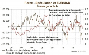 Hegde Funds : Pression à la baisse record sur l’euro face au dollar