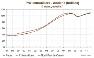 Les prix immobiliers dans les grandes agglomérations : grand écart entre Marseille et Paris