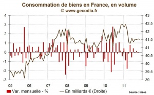 La consommation des ménages est en panne mais ne pèse pas sur la croissance