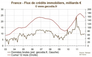 Petit rebond du flux de crédit immobilier, stabilité des taux fixes