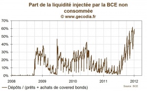 Le refinancement de la BCE n’atteint pas les objectifs fixés