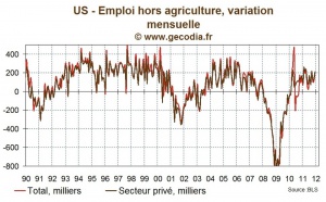 Etats-Unis / Les créations d’emplois finissent l’année sur une bonne note