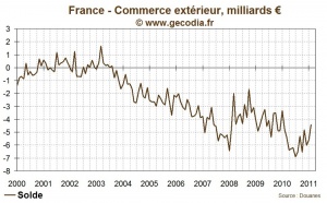 Déficit commercial de la France se réduit fortement grâce aux exportations