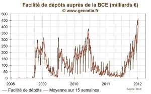 BCE : Nouveau record pour les dépôts