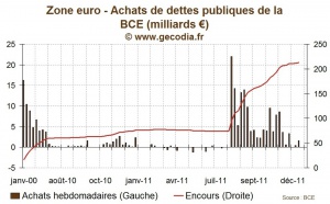 Achats de dette par la BCE : en hausse sur la semaine mais faibles comparés aux pics précédents
