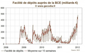 Dépôts à la BCE : les banques commerciales poussent encore plus haut la montagne de cash