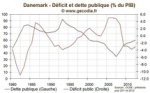 La règle d'or n'enthousiasme pas le Danemark