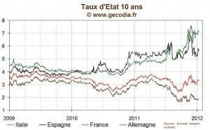 Taux zone euro : encore une légère détente, le taux 10 ans français à 3,27 %