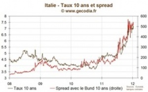 L'Italie manque de soutien pour mener à bien son assainissement budgétaire