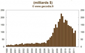 Les saisies immobilières reculent en 2011 mais restent élevées