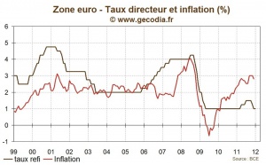 Réunion de la BCE janvier 2012 : politique monétaire inchangée mais inquiétudes sur la stabilité bugétaire