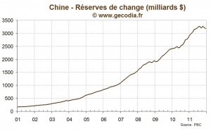 Chine : Première baisse des réserves de change depuis 1998