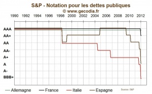 Conséquences des dégradation de S&amp;P : limitées pour la France, beaucoup plus inquiétantes pour l’Italie et l’Espagne