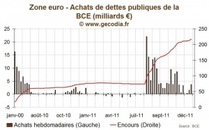 Rachats de dettes en zone euro : la BCE intervient plus massivement que la semaine dernière
