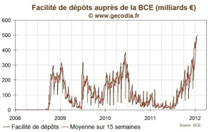 Les dépôts à la BCE dépassent les 500 milliards d’euros