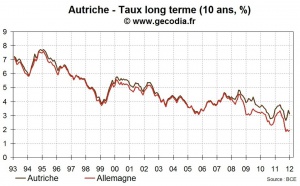 L'Autriche émet de la dette à 50 ans à un taux inférieur à 4 %