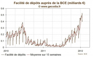 BCE / Dépôts : les banques stockent à nouveau plus de 400 milliards d’euros à la banque centrale