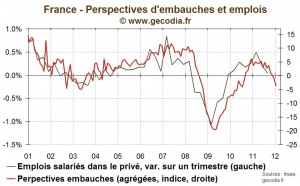 Intentions d’embauches : L’emploi s’enfonce dans la crise en France