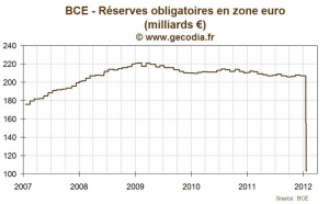 BCE / Liquidité : la baisse du taux de réserves obligatoires libère encore plus de cash