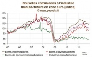 Zone euro : Les commandes dans l’industrie à nouveau en net recul