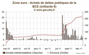 SMP : La BCE achète des obligations d’Etat en petite quantité