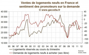 Les promoteurs immobiliers un peu plus négatifs sur les prix, les ventes se maintiendraient