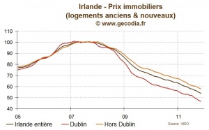 Irlande / Immobilier : Les prix des logements chutent à nouveau très lourdement en 2011