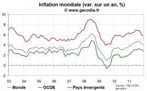 Inflation Mondiale : une année 2011 marquée par une forte poussée liée aux matières premières