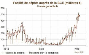 Liquidité / BCE : les dépôts des banques se stabilisent sur des niveaux élevés