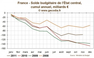 France / Budget : Une prévision de croissance pour 2012 fragilise fortement le budget