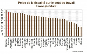 Europe / Industrie : Le poids des charges dans le coût du travail