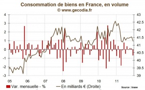 Consommation des ménages en France : 2011, année de stagnation