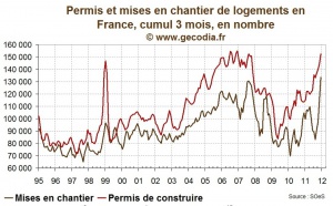 Construction de logements : très forte progression fin 2011 en amont de la réduction du Scellier