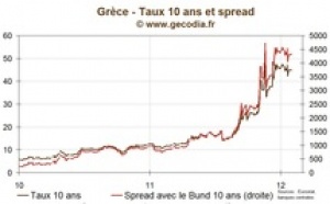 Crise Grecque : la restructuration entraînerait 70 % de pertes pour les banques