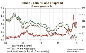 France / Dette publique : L'Etat emprunte avec un taux pour l'OAT 10 ans à 3,1 %