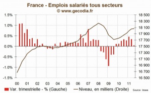 Etude Emplois Salariés France