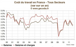 Coût du Travail en France