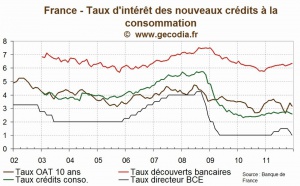 Crédit Consommation en France