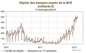 BCE / Liquidité : Les banques italiennes utilisent les prêts à la BCE pour se désendetter