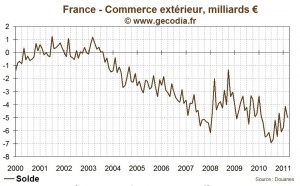Déficit commercial de la France record en 2011, principalement à cause du pétrole