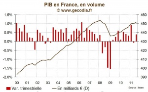 France / Récession : La BdF pense que la récession sera évitée début 2012