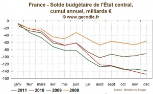 Déficit budgétaire de l'Etat : 2011 finalement en ligne avec la cible initiale