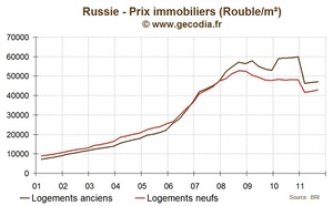 Immobilier / Russie : V. Poutine promet une baisse des prix immobiliers