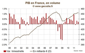France / Croissance du PIB : Surprise pour le T4 2011 avec une récession évitée