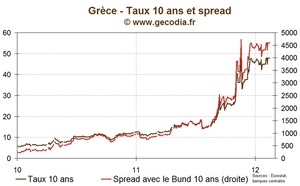 Crise de la dette : Derniers développements au sujet de la Grèce